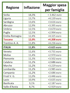 L'inflazione in Italia