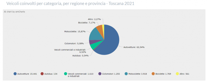 Gli incidenti in Toscana per tipolgia di veicolo (Fonte: Aci, "Localizzazione degli incidenti stradali 2021")