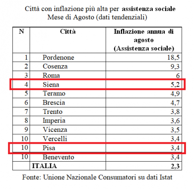 La top ten dell'inflazione sui servizi di assistenza sociale