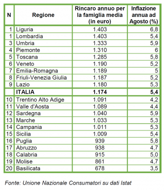 I rincari in Italia regione per regione