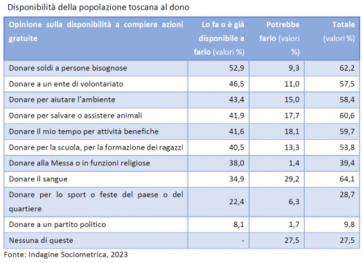 per cosa si è propensi a donare tabella