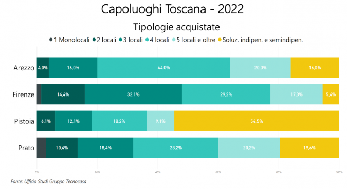 Le compravendite per tipologia