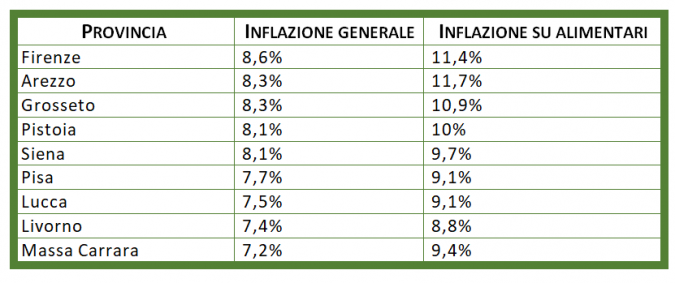 L'inflazione generale e sui generi alimentari nelle province toscane