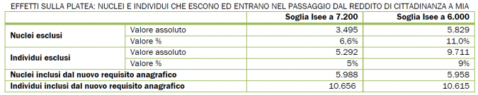 Come potrebbe cambiare la platea dei beneficiari