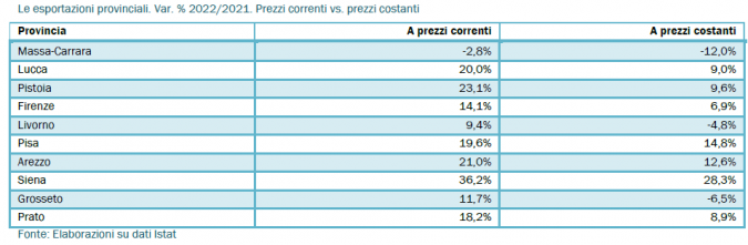 Dalla nota Irpet