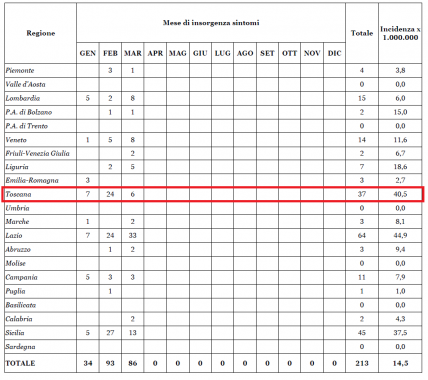 La diffusione del morbillo nelle regioni italiane tabella